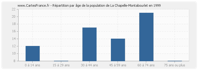 Répartition par âge de la population de La Chapelle-Montabourlet en 1999